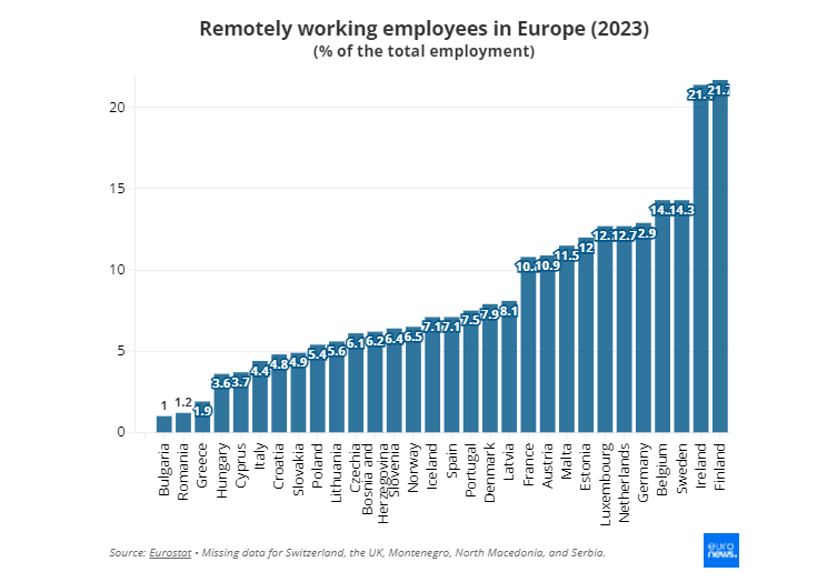 Финляндия и Ирландия лидируют по числу удаленщиков в Европе