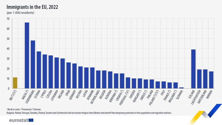 Евростат посчитал, сколько человек приехало в ЕС в 2022 году