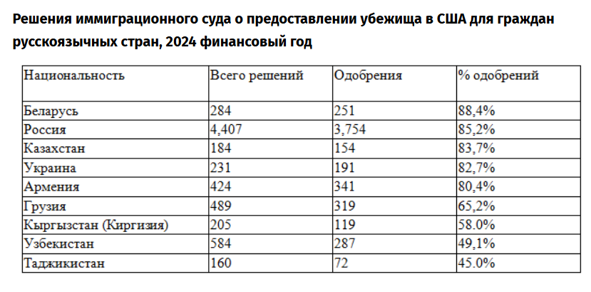 Россияне и белорусы лидируют по одобрению убежищ в США